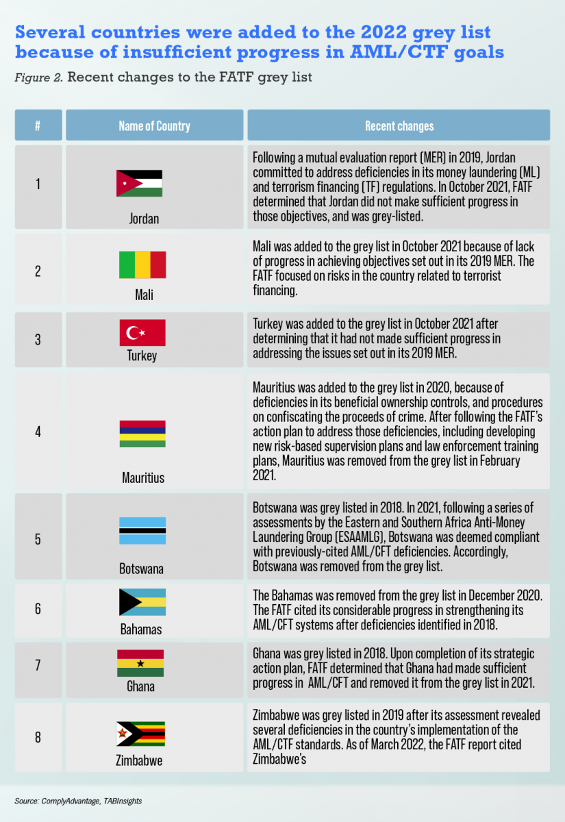 FATF adds UAE to AML/CFT grey list